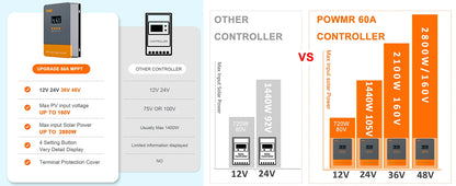 12V 24V 36V 48V Solar Charge Controller MPPT Intelligent Regulator | Auravolts