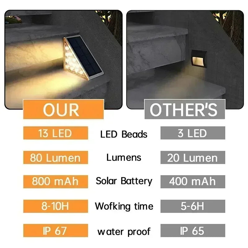 Solar LED Outdoor Waterproof Light 3000K for Pathways | Auravolts